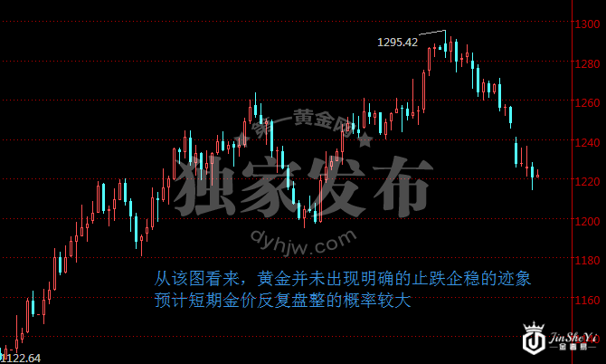 现货黄金日线走势图