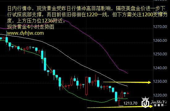 现货黄金4小时走势图