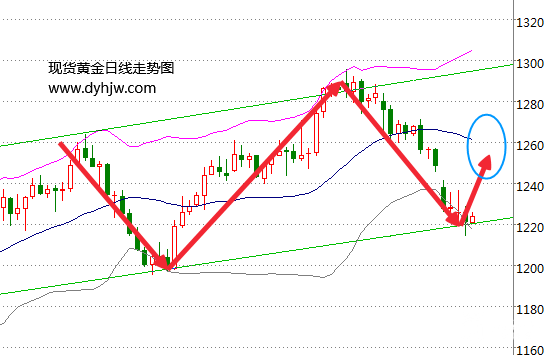 实力抗压金价小涨 黄金价格走势图显示还有一线生机