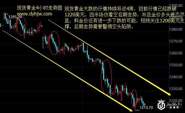 现货黄金4小时走势图