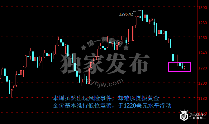 黄金价格日线走势图