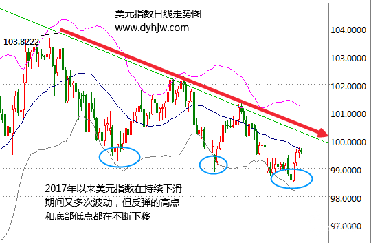 看不懂黄金价格走势?美元指数已经在暗示金价上涨