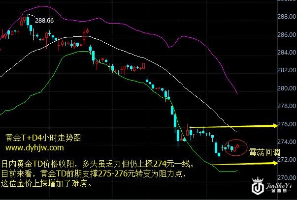 黄金TD收盘
