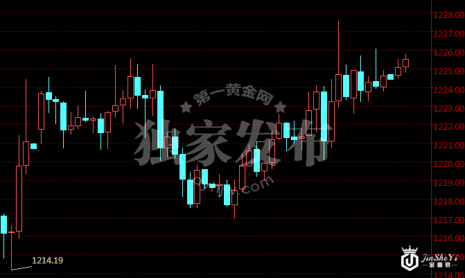 现货黄金1时图 现货黄金1时图