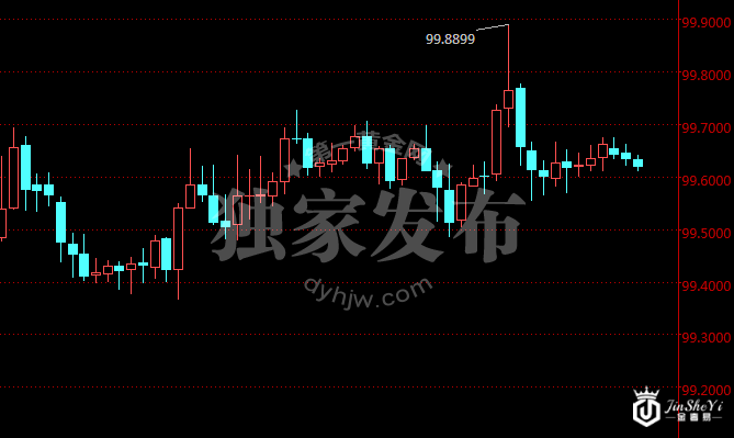 美元指数1时图 美元指数1时图