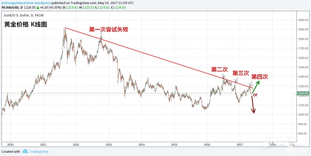 黄金价格走势图