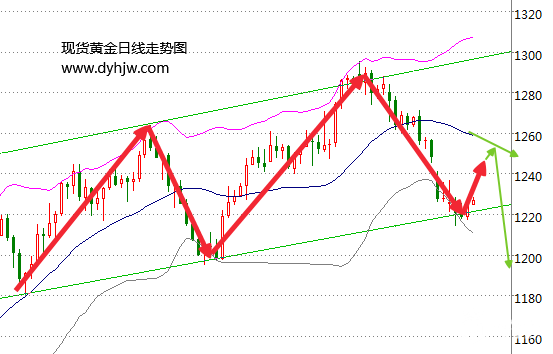 数据利空难阻黄金超卖反弹 黄金价格走势尽在预料之中