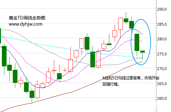 【黄金TD收盘】金价超卖反弹上涨 黄金需求成关键因素