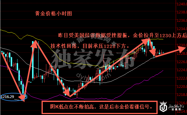 黄金价格小时图