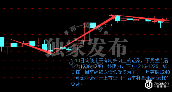 黄金四小时走势图 黄金四小时走势图
