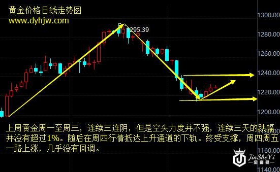 黄金日线走势图 黄金日线走势图
