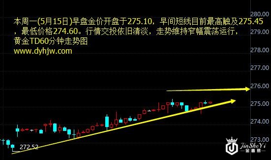黄金TD60分钟走势图