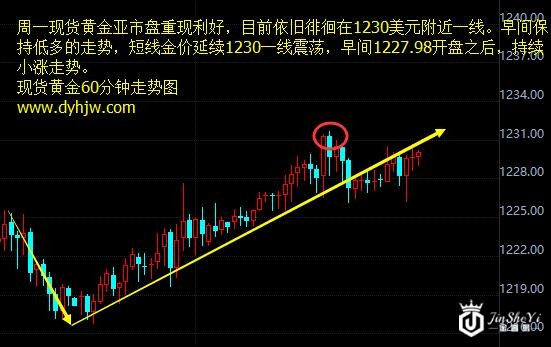 现货黄金60分钟走势图