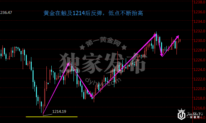 黄金价格1小时走势图