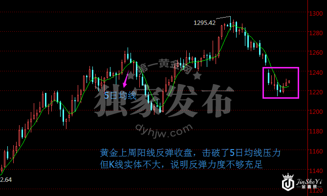黄金价格日线走势图