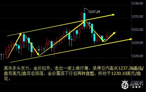 现货黄金4小时走势图