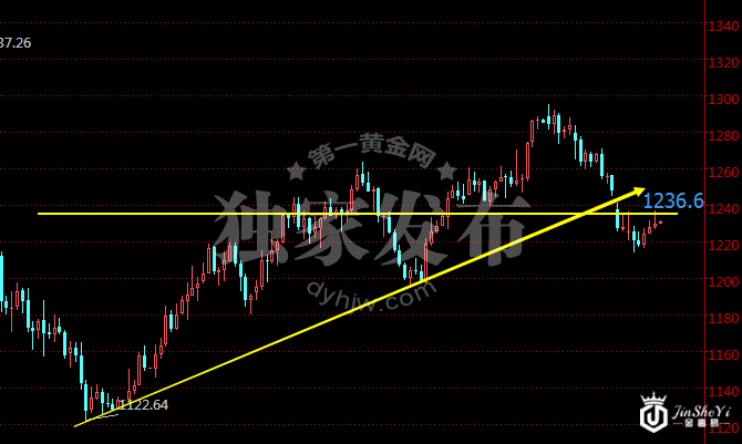 现货黄金价格日线走势图