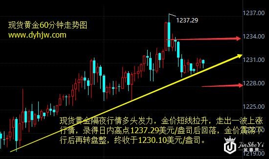 现货黄金60分钟走势图