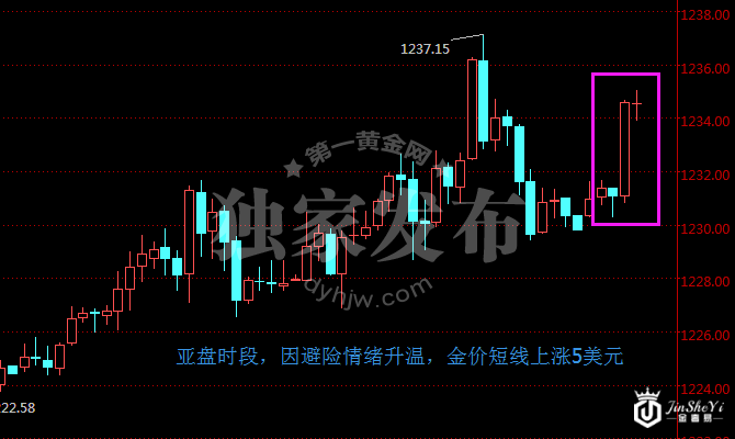 现货黄金价格60分钟走势图