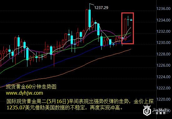 现货黄金60分钟走势图