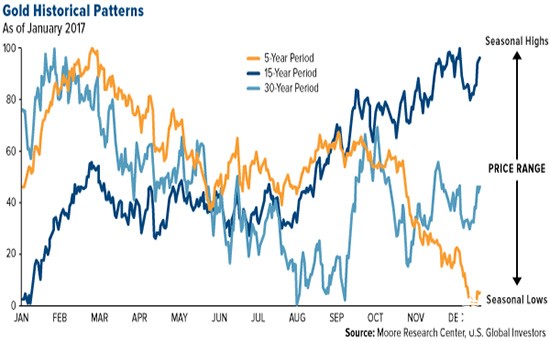 实物需求强劲VS恐怖指数创新低 未来黄金价格走势该如何？