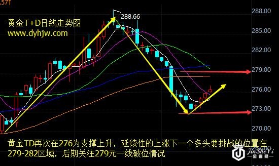 黄金TD日线走势图