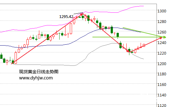 一文看懂黄金价格走势图 此轮金价上涨的顶部在哪？