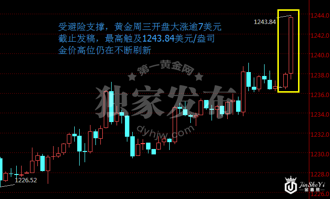 现货黄金价格60分钟走势图