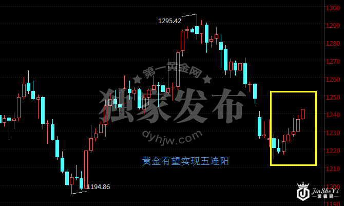 现货黄金价格日线图