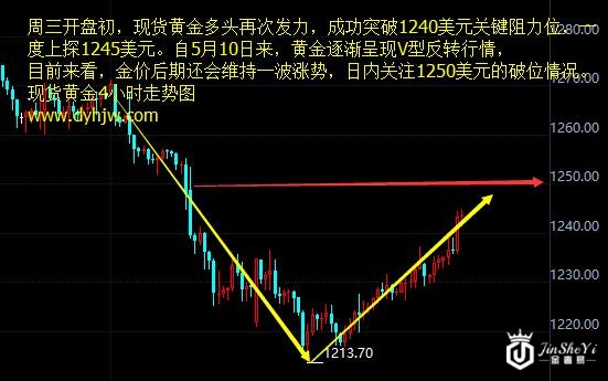 现货黄金4小时走势图