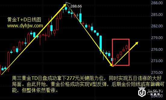 黄金TD日线走势图 黄金TD日线走势图
