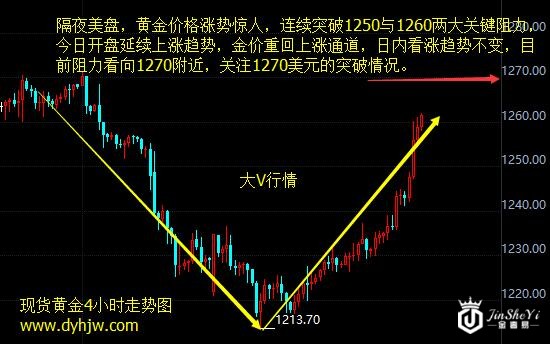 现货黄金4小时走势图