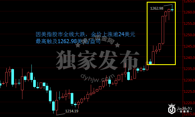 现货黄金240分钟走势图