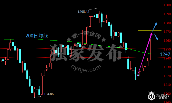 现货黄金价格日线走势图