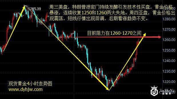 现货黄金4小时走势图