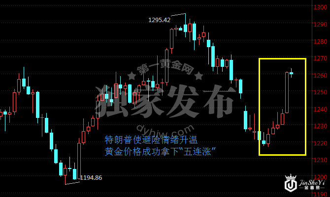 黄金价格日线走势图