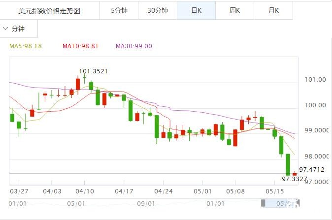 美元指数 美元指数