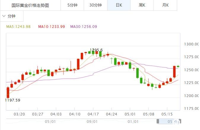 现货黄金走势 现货黄金走势