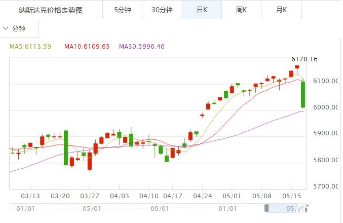纳斯达克指数 纳斯达克指数