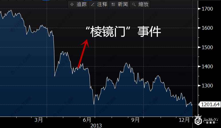美国政治丑闻大盘点 黄金价格究竟是上涨还是下跌?