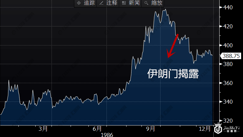 美国政治丑闻大盘点 黄金价格究竟是上涨还是下跌?