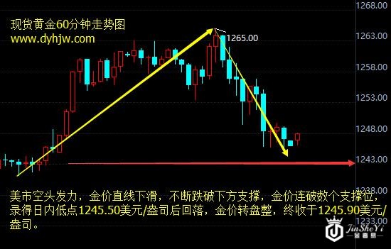 现货黄金60分钟走势图
