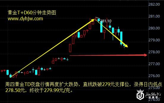 现货黄金60分钟走势图