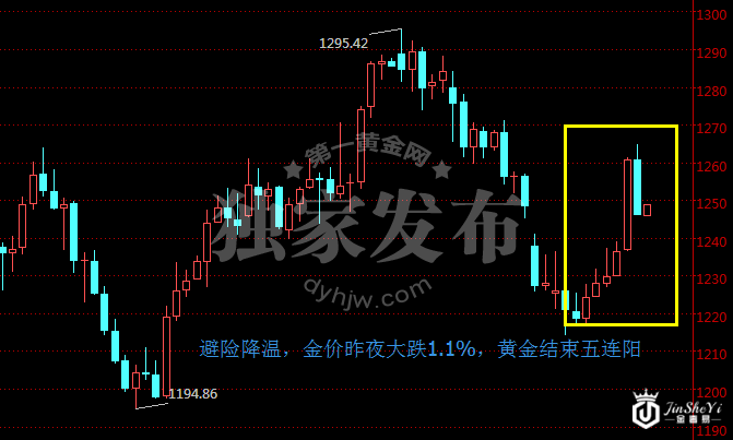 现货黄金日线走势图