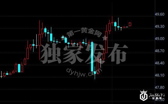 WTI原油60分钟走势图
