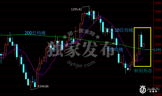 现货黄金价格日线走势图