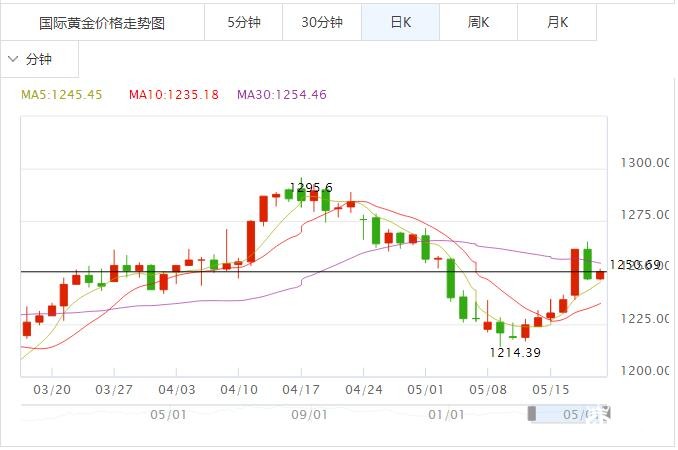 现货黄金日线走势图