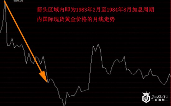 美联储加息金价下跌？历史给你不一样的答案