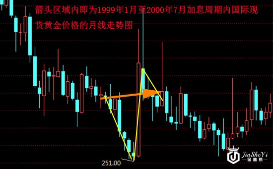 美联储加息金价下跌？历史给你不一样的答案