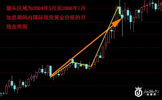 美联储加息金价下跌？历史给你不一样的答案